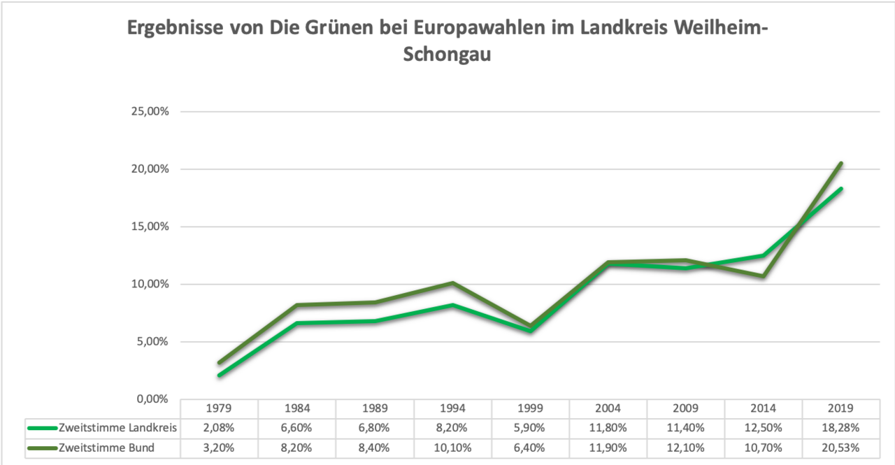 Liniendiagramm Europwahlen WM-SOK 1979-2019