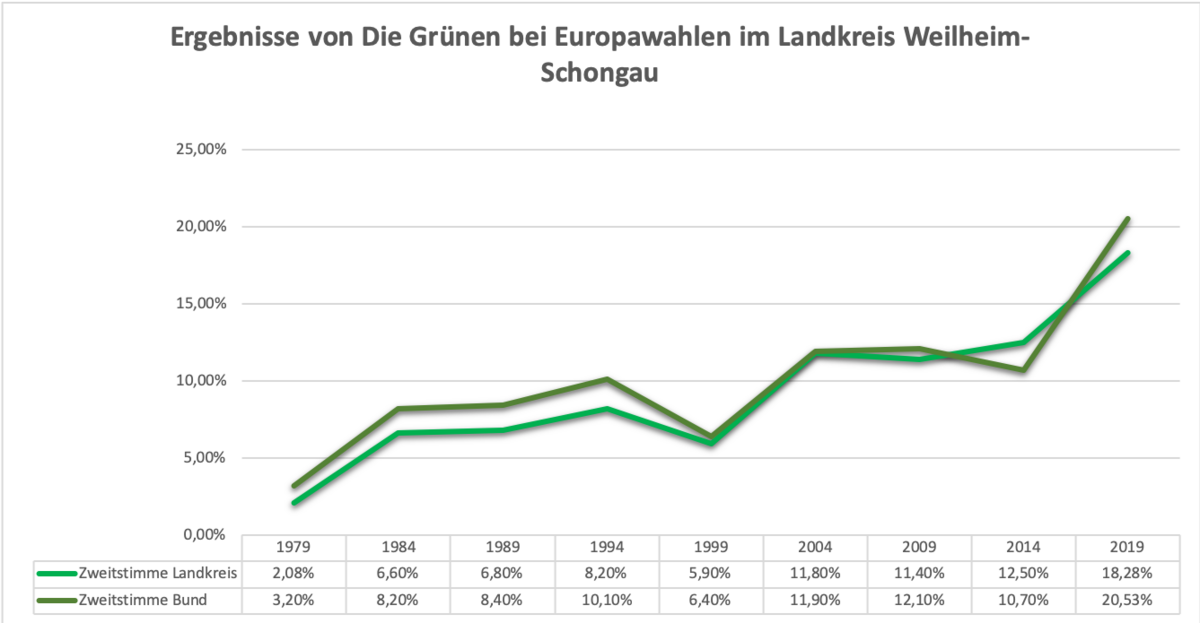 Liniendiagramm Europwahlen WM-SOK 1979-2019